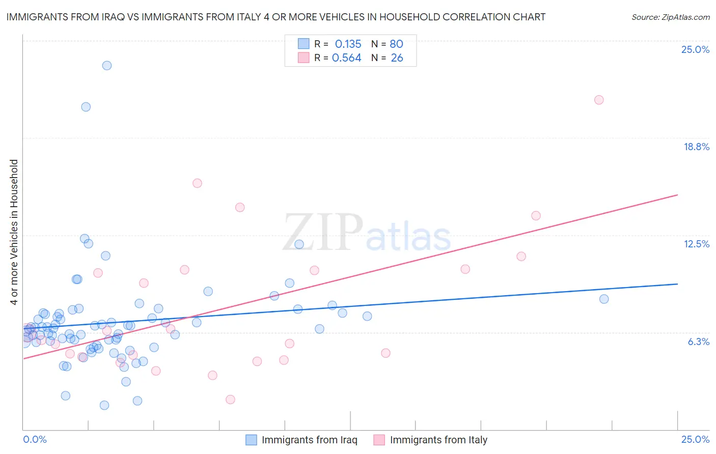 Immigrants from Iraq vs Immigrants from Italy 4 or more Vehicles in Household