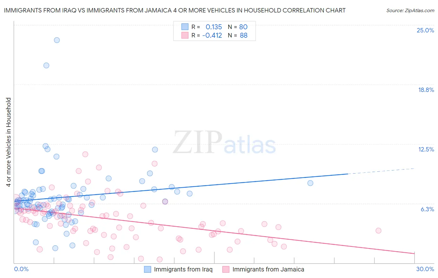 Immigrants from Iraq vs Immigrants from Jamaica 4 or more Vehicles in Household