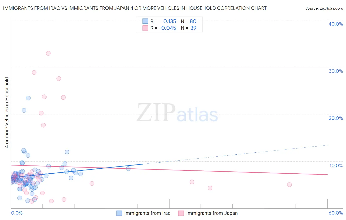Immigrants from Iraq vs Immigrants from Japan 4 or more Vehicles in Household