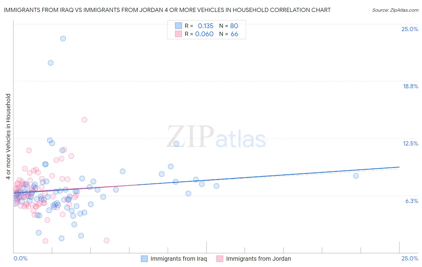 Immigrants from Iraq vs Immigrants from Jordan 4 or more Vehicles in Household
