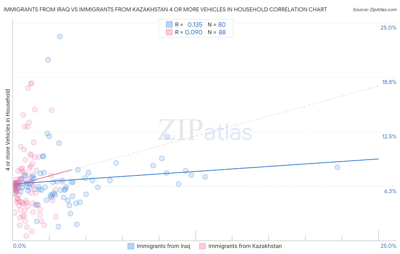 Immigrants from Iraq vs Immigrants from Kazakhstan 4 or more Vehicles in Household