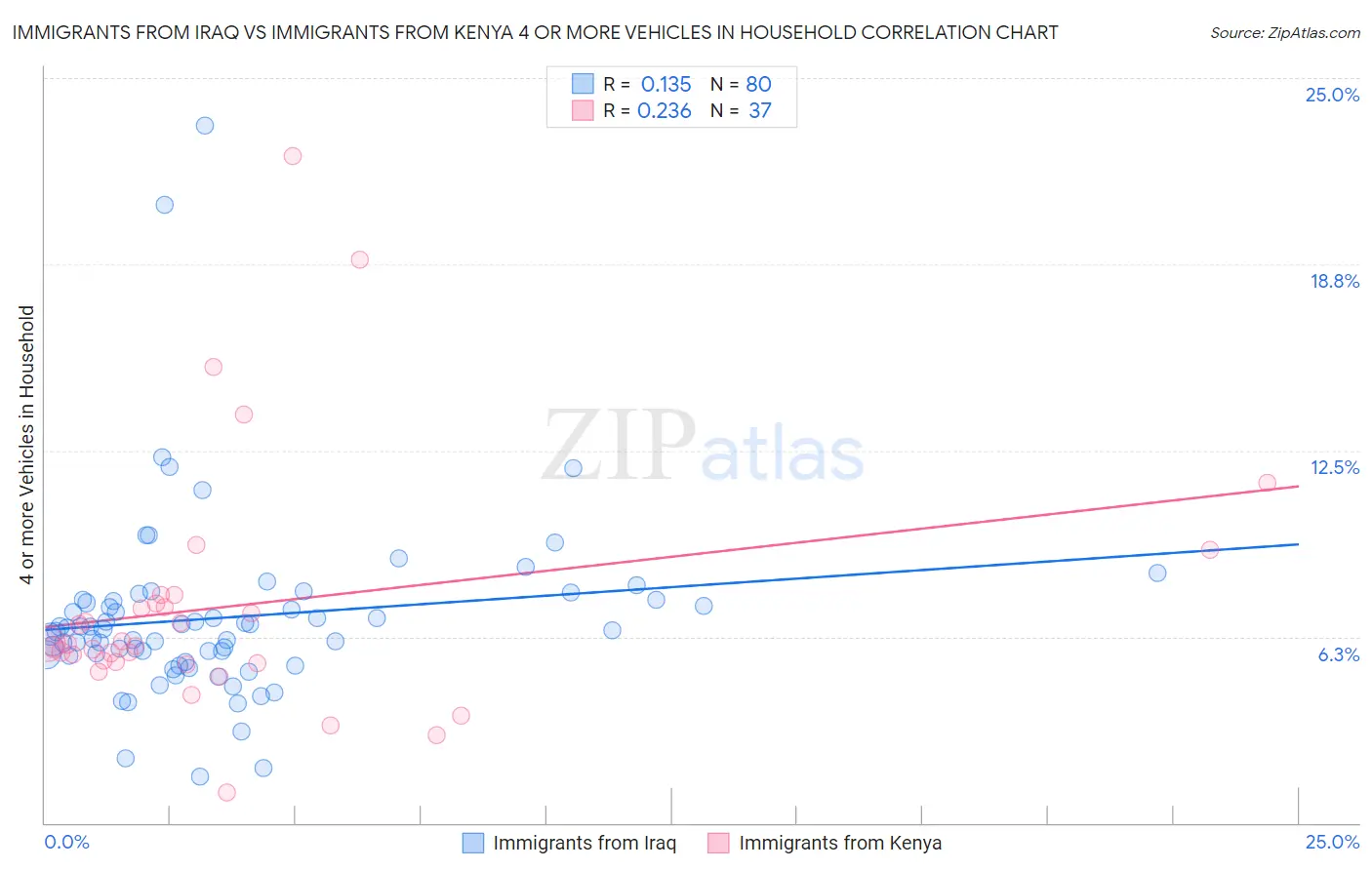 Immigrants from Iraq vs Immigrants from Kenya 4 or more Vehicles in Household