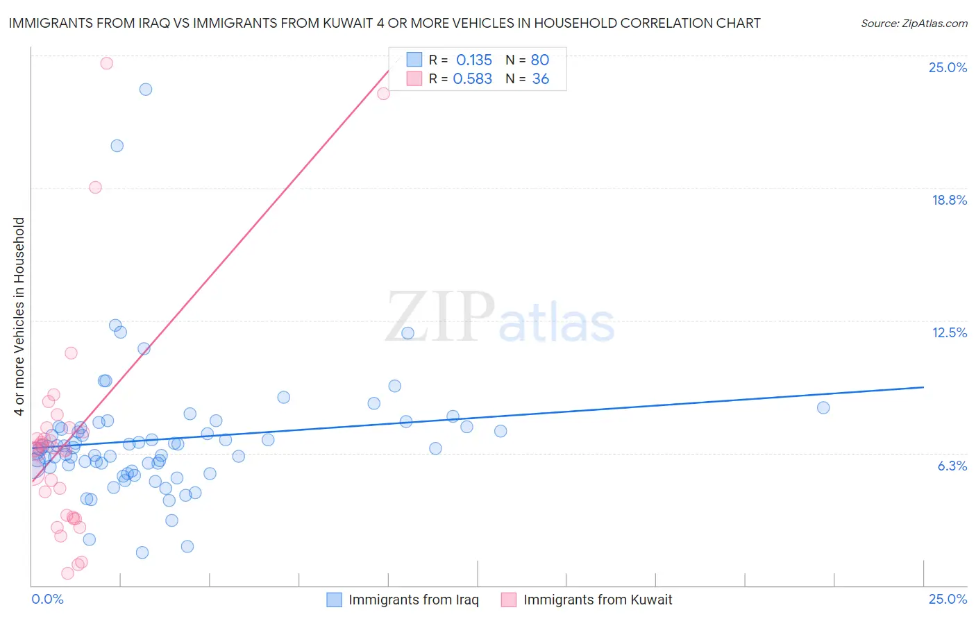Immigrants from Iraq vs Immigrants from Kuwait 4 or more Vehicles in Household