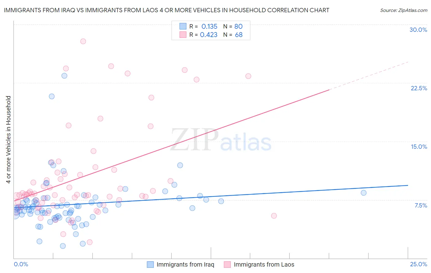 Immigrants from Iraq vs Immigrants from Laos 4 or more Vehicles in Household