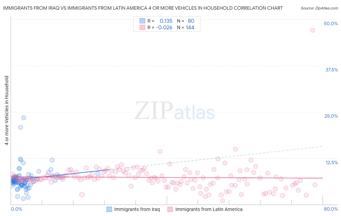 Immigrants from Iraq vs Immigrants from Latin America 4 or more Vehicles in Household