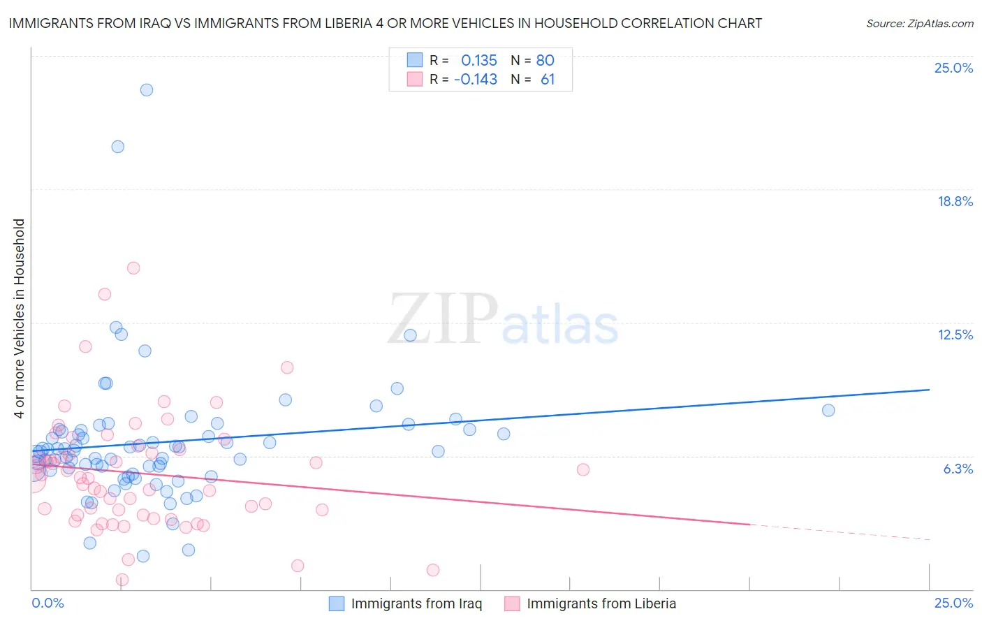 Immigrants from Iraq vs Immigrants from Liberia 4 or more Vehicles in Household