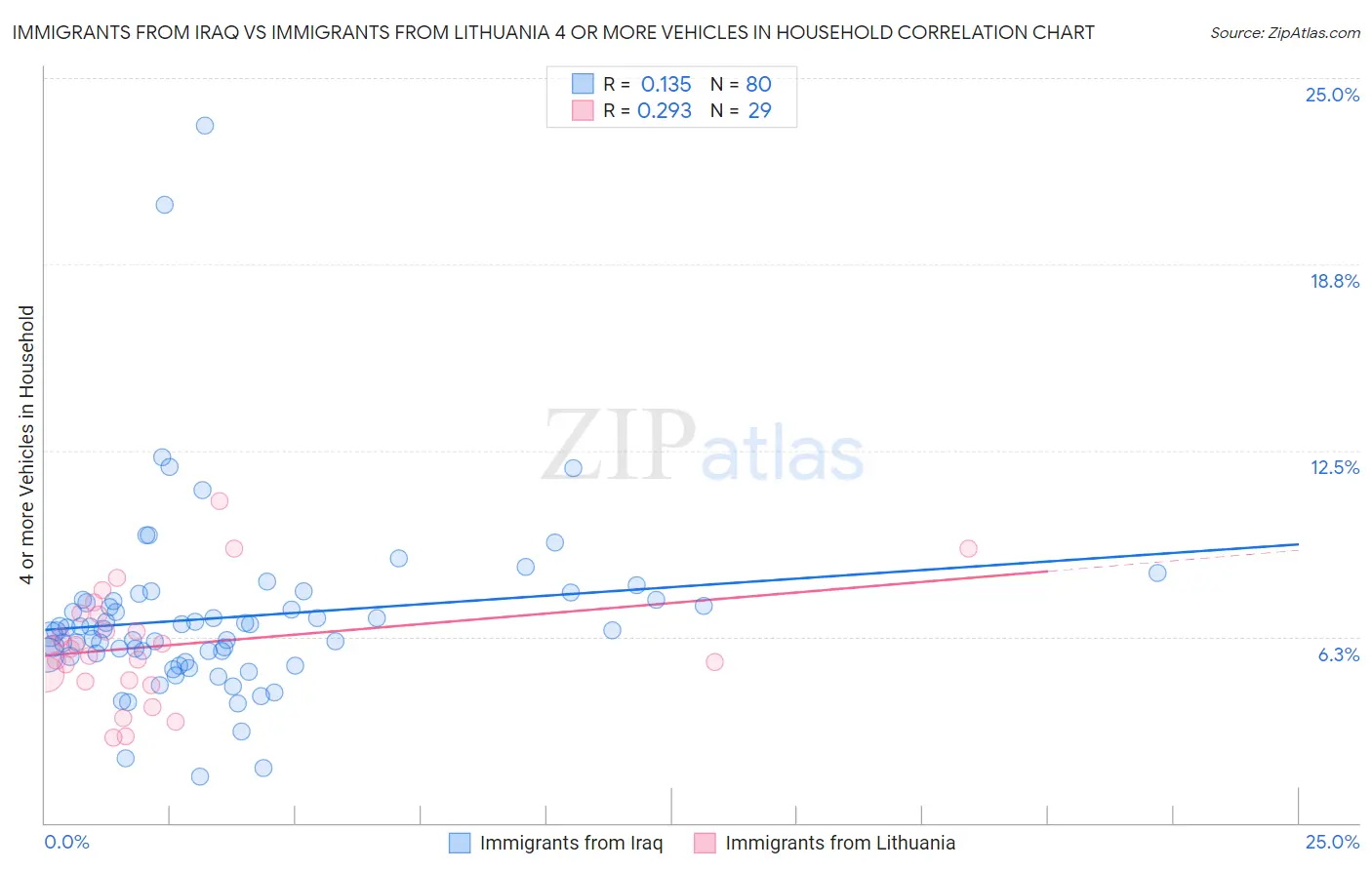 Immigrants from Iraq vs Immigrants from Lithuania 4 or more Vehicles in Household