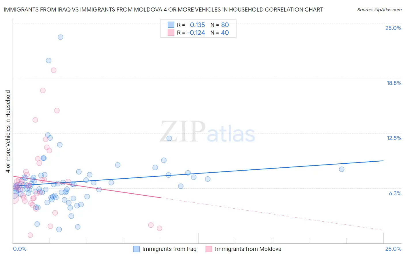 Immigrants from Iraq vs Immigrants from Moldova 4 or more Vehicles in Household