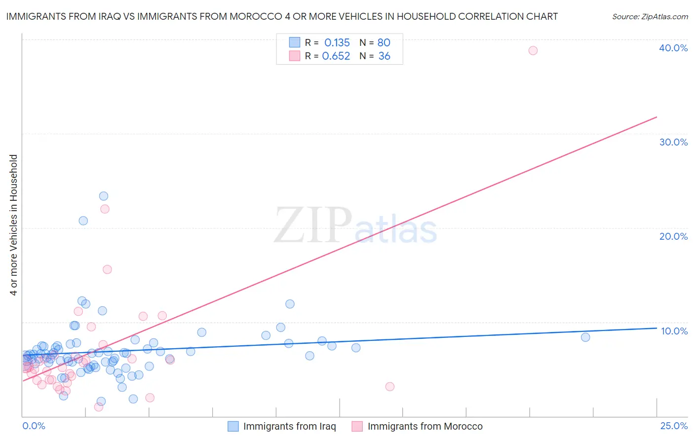 Immigrants from Iraq vs Immigrants from Morocco 4 or more Vehicles in Household