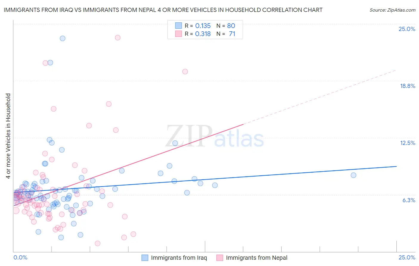 Immigrants from Iraq vs Immigrants from Nepal 4 or more Vehicles in Household