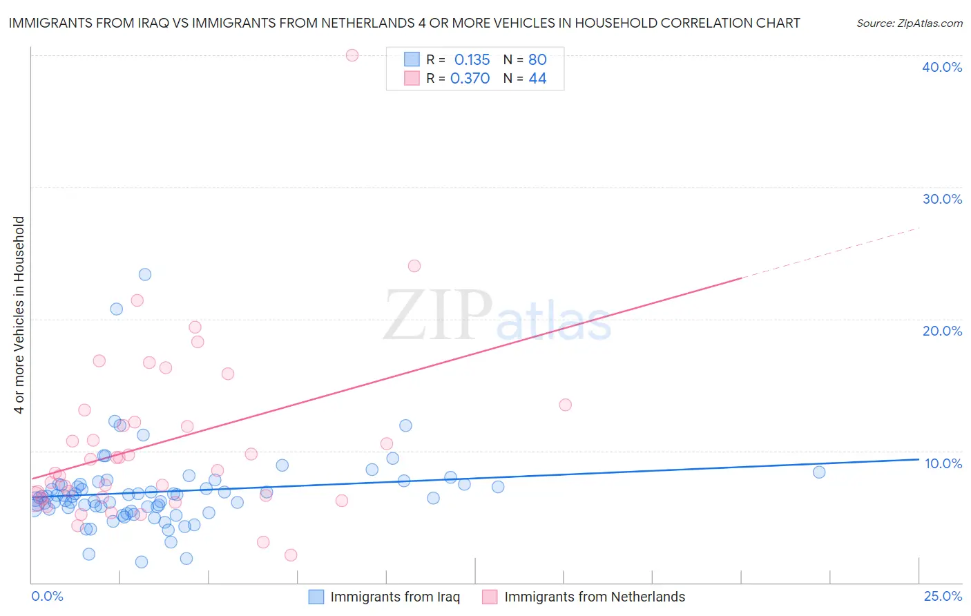 Immigrants from Iraq vs Immigrants from Netherlands 4 or more Vehicles in Household