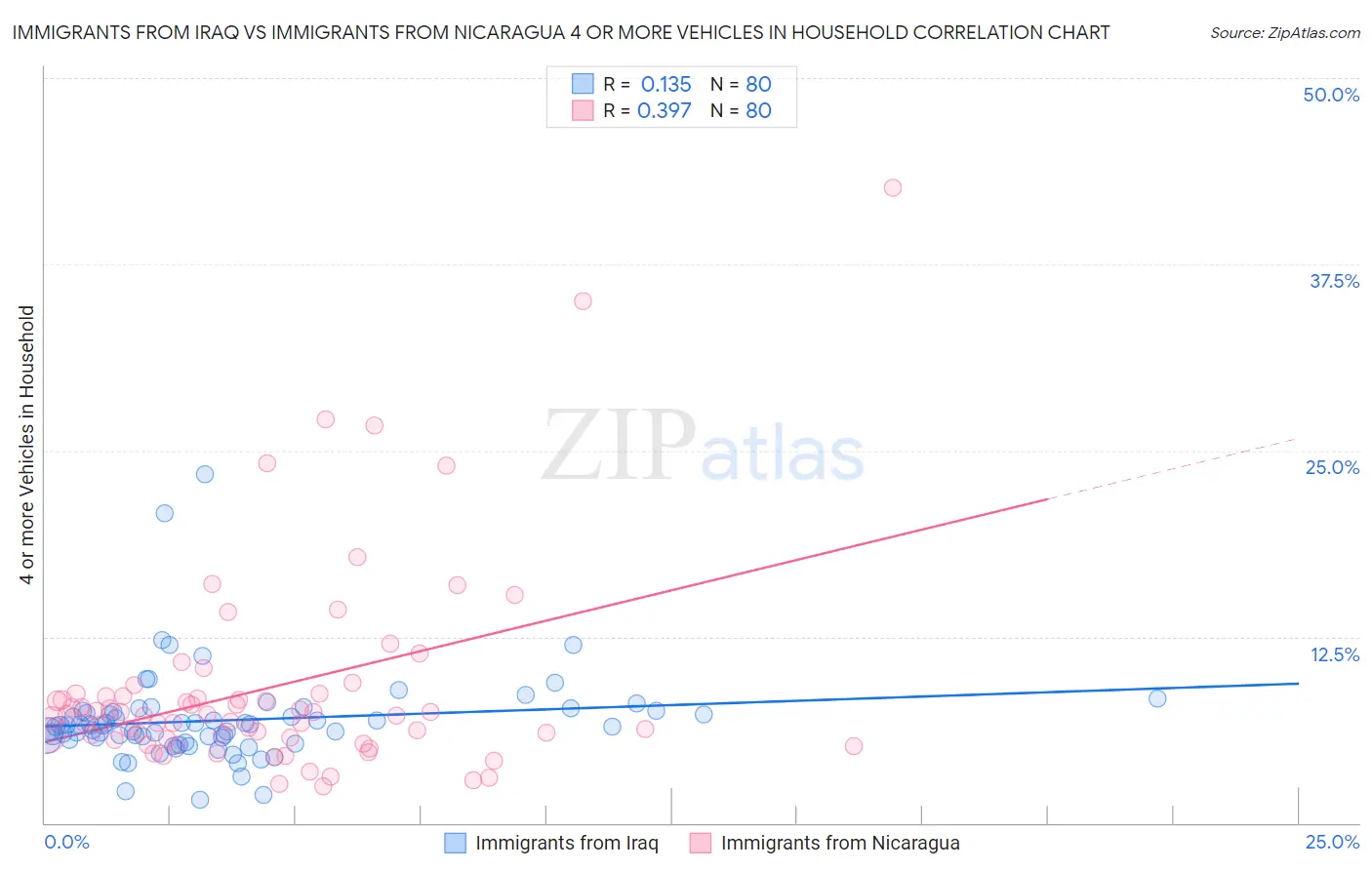 Immigrants from Iraq vs Immigrants from Nicaragua 4 or more Vehicles in Household