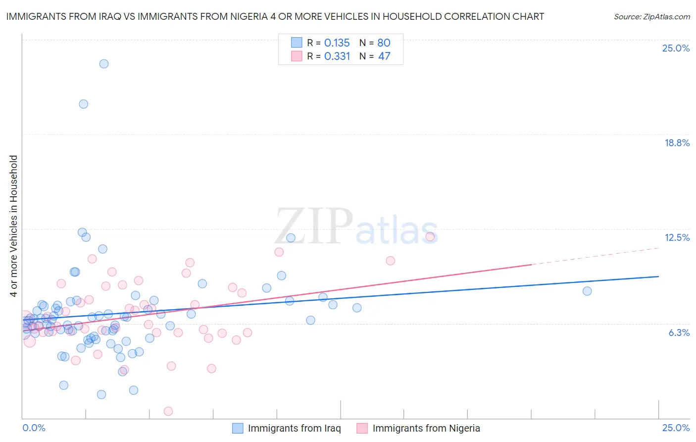 Immigrants from Iraq vs Immigrants from Nigeria 4 or more Vehicles in Household