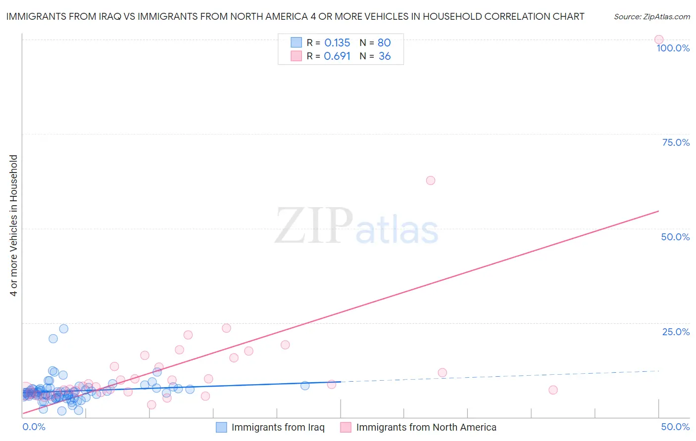 Immigrants from Iraq vs Immigrants from North America 4 or more Vehicles in Household