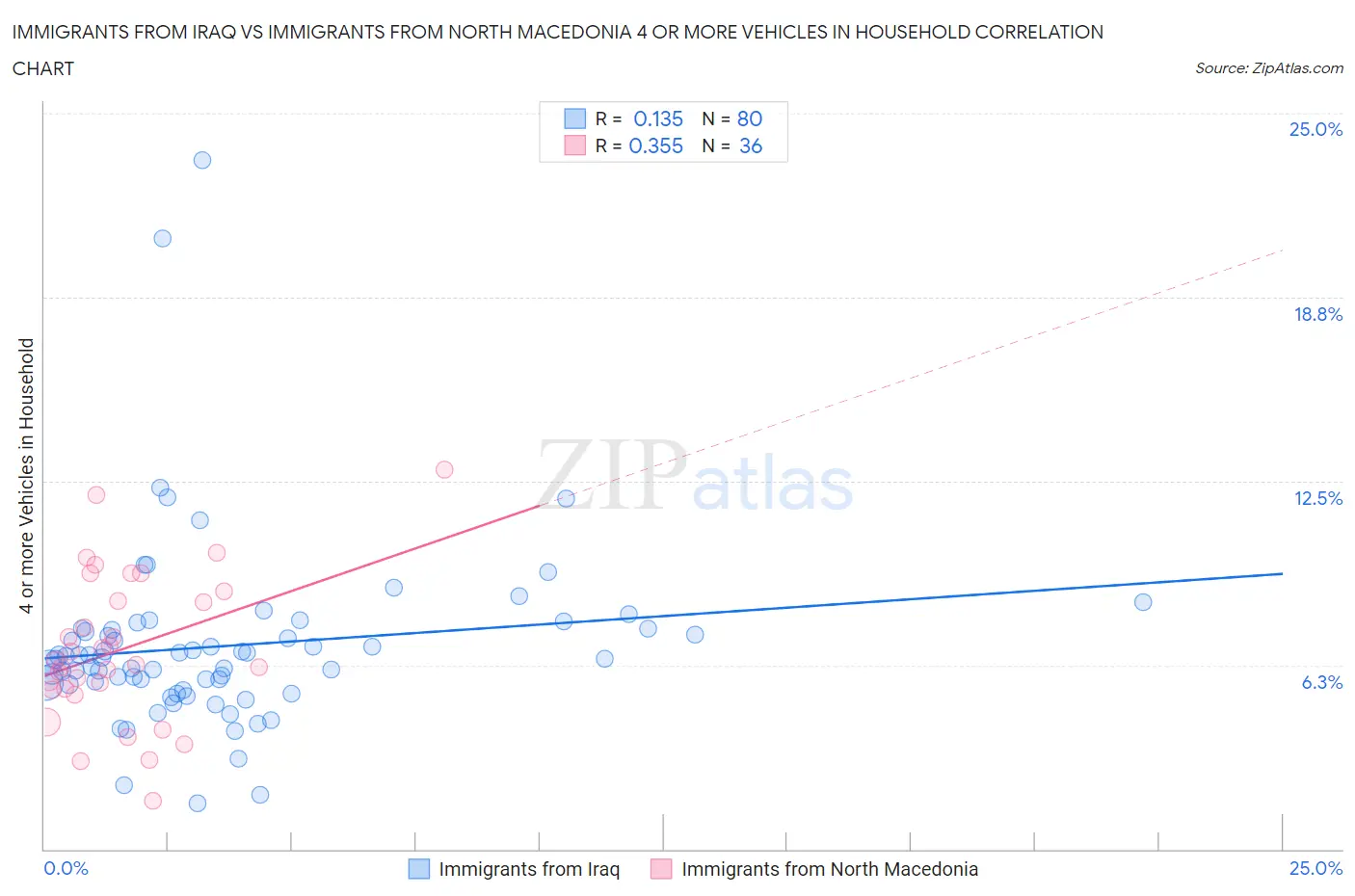 Immigrants from Iraq vs Immigrants from North Macedonia 4 or more Vehicles in Household