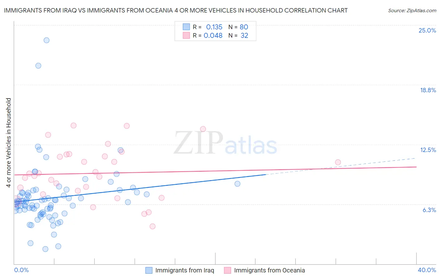 Immigrants from Iraq vs Immigrants from Oceania 4 or more Vehicles in Household