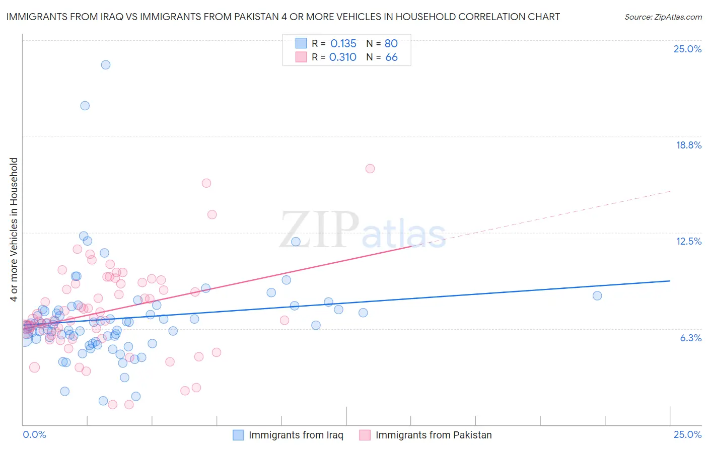 Immigrants from Iraq vs Immigrants from Pakistan 4 or more Vehicles in Household