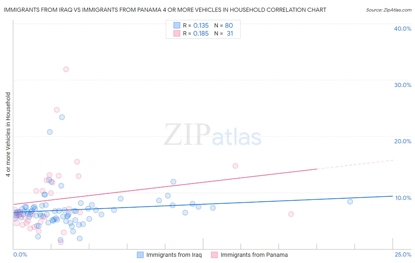 Immigrants from Iraq vs Immigrants from Panama 4 or more Vehicles in Household
