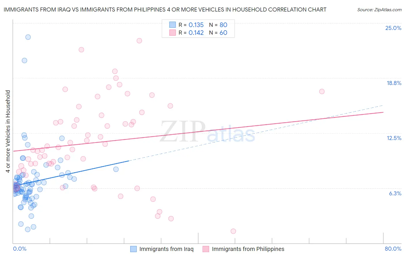 Immigrants from Iraq vs Immigrants from Philippines 4 or more Vehicles in Household