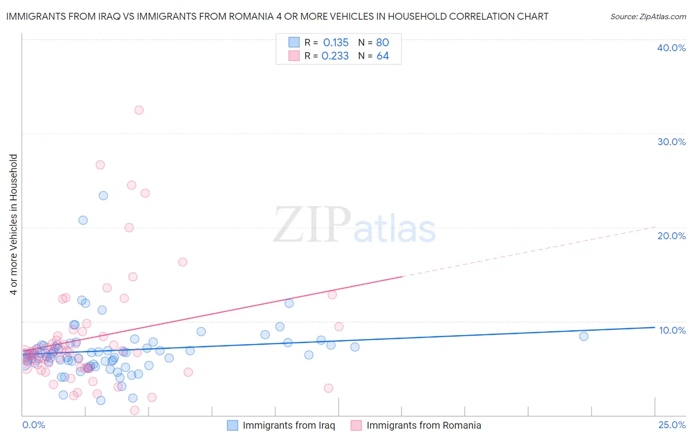 Immigrants from Iraq vs Immigrants from Romania 4 or more Vehicles in Household