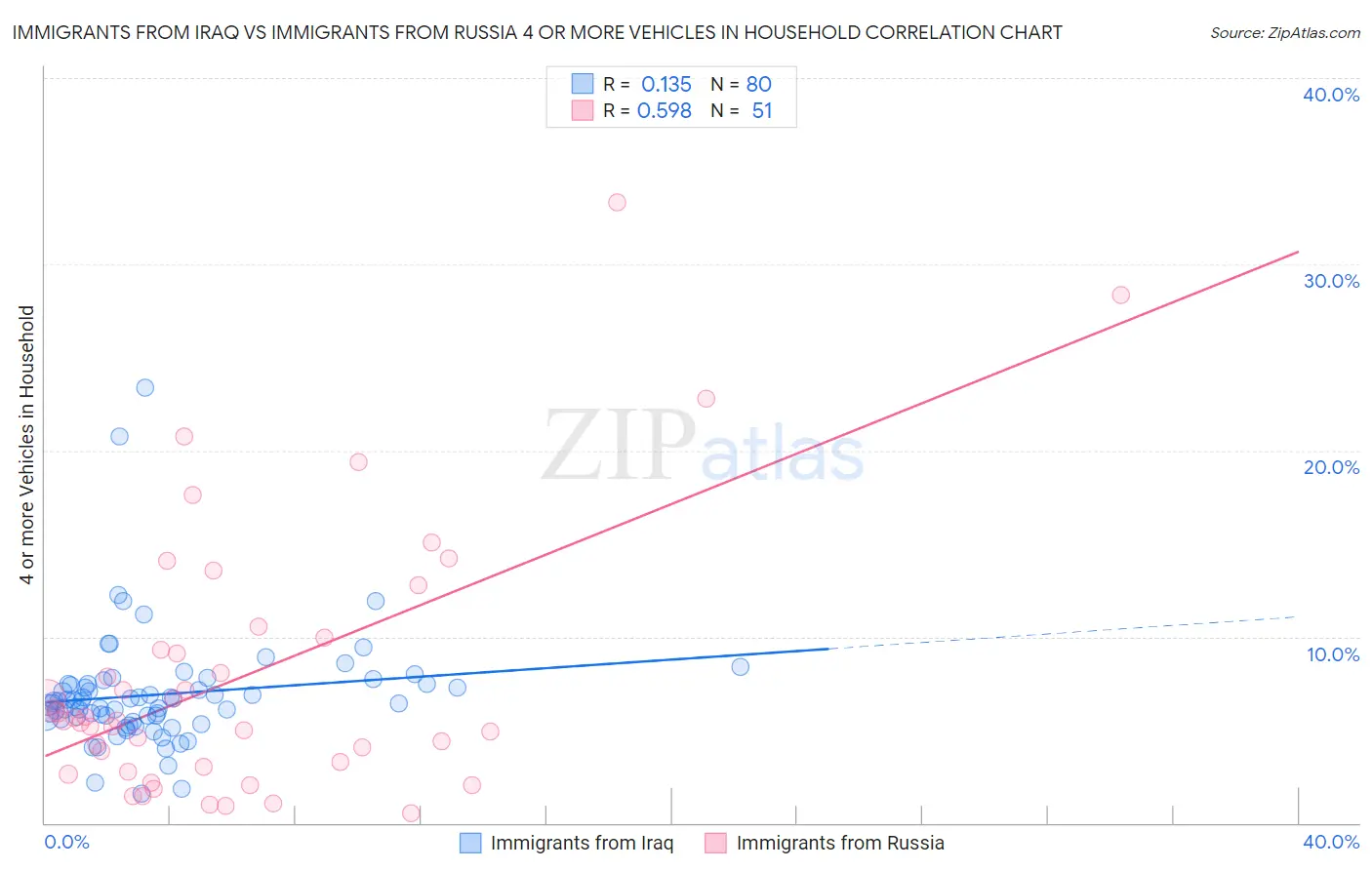 Immigrants from Iraq vs Immigrants from Russia 4 or more Vehicles in Household