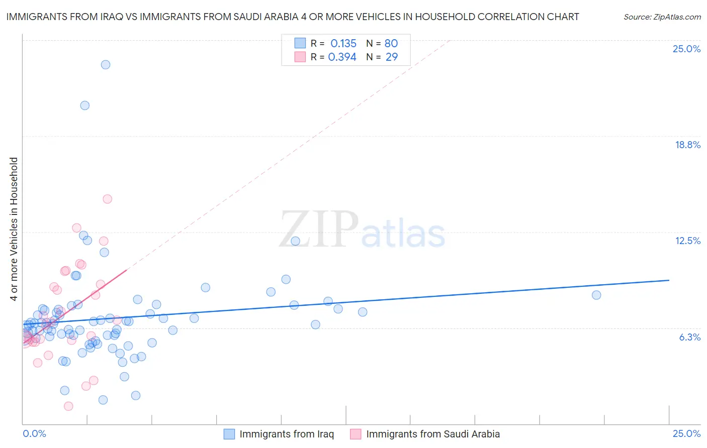 Immigrants from Iraq vs Immigrants from Saudi Arabia 4 or more Vehicles in Household