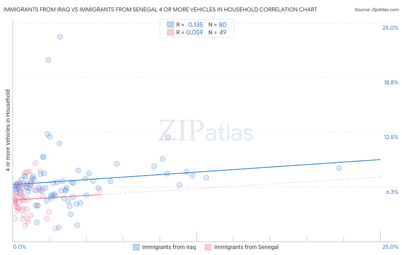 Immigrants from Iraq vs Immigrants from Senegal 4 or more Vehicles in Household