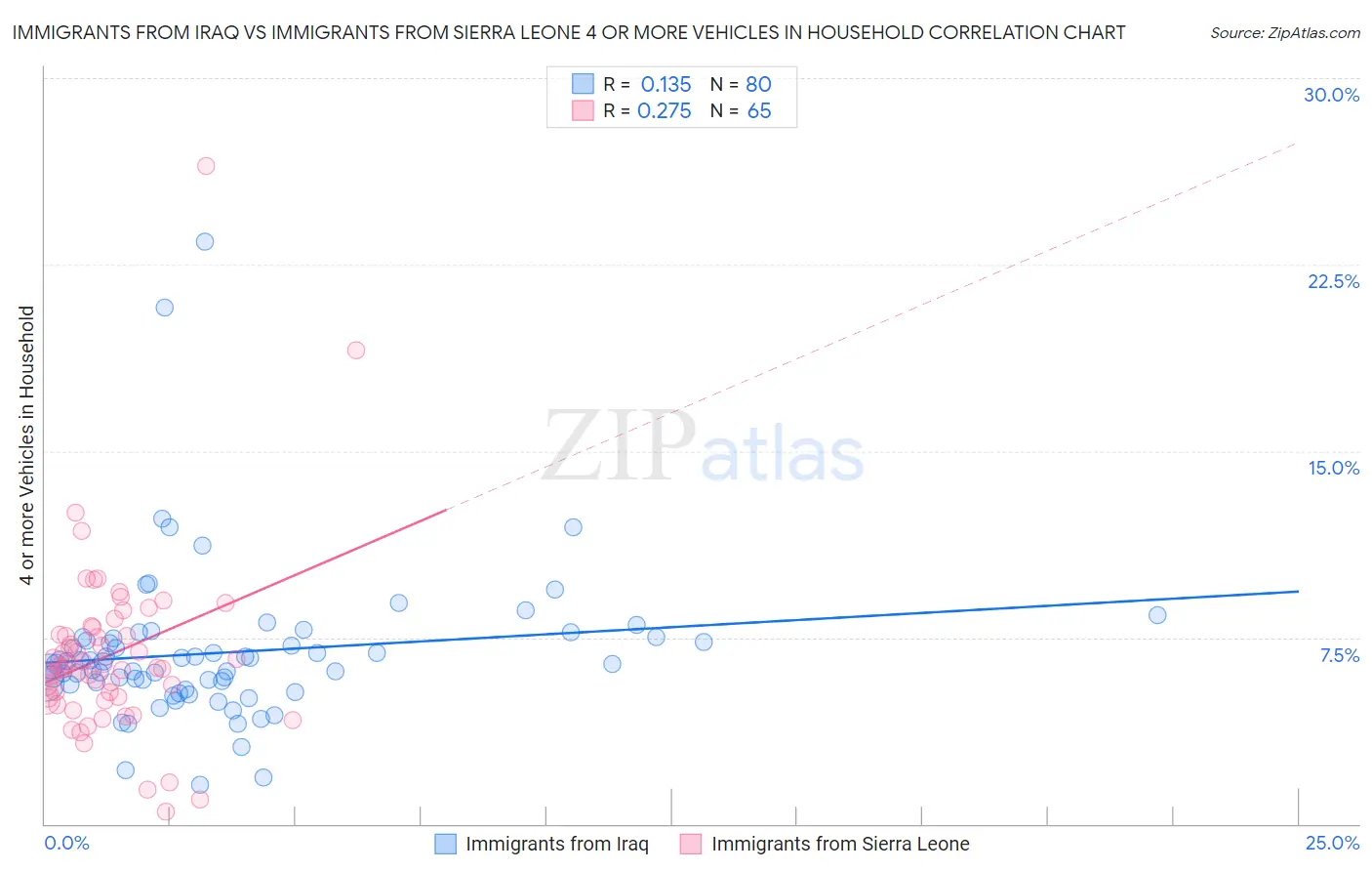 Immigrants from Iraq vs Immigrants from Sierra Leone 4 or more Vehicles in Household
