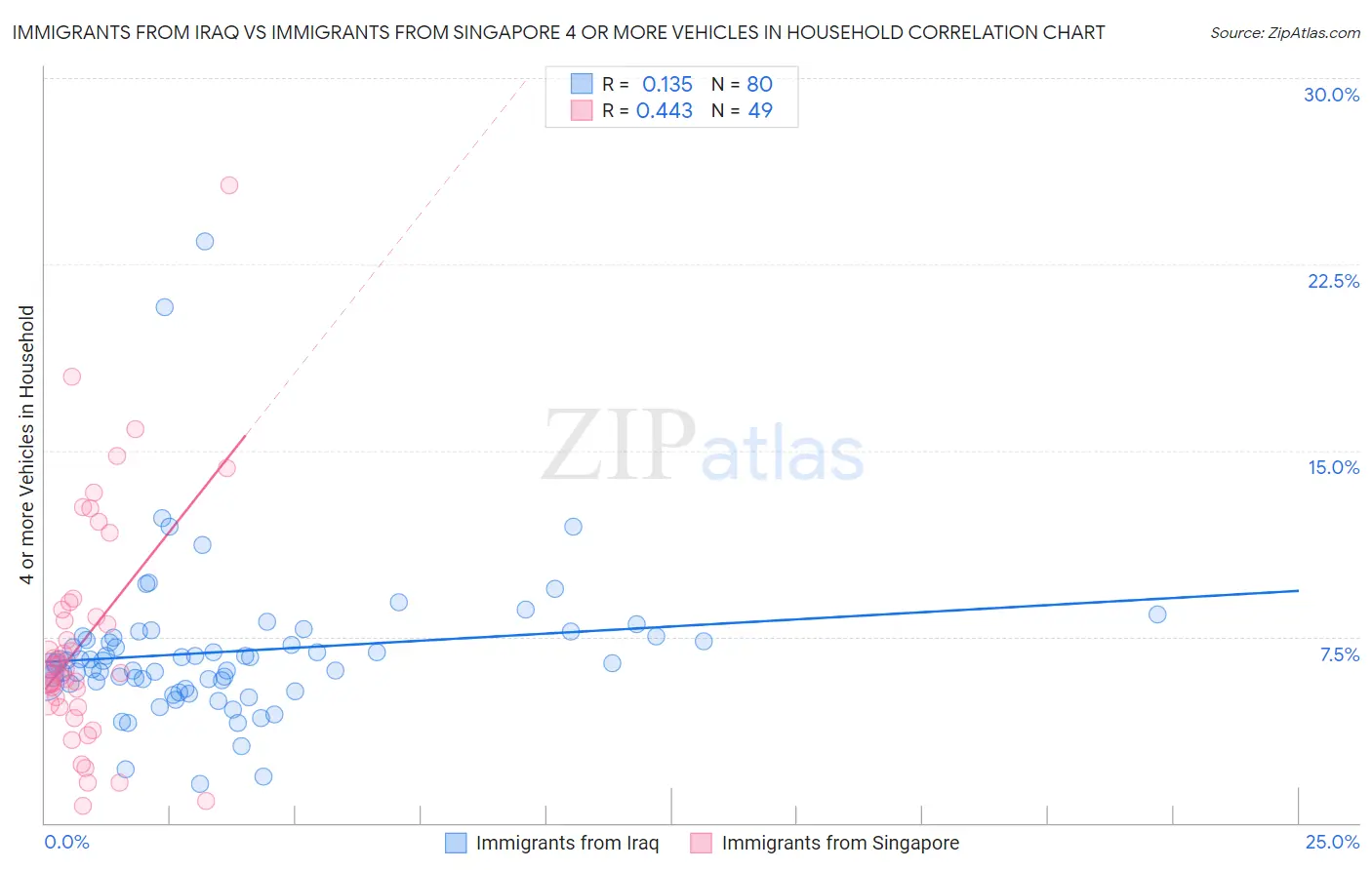 Immigrants from Iraq vs Immigrants from Singapore 4 or more Vehicles in Household