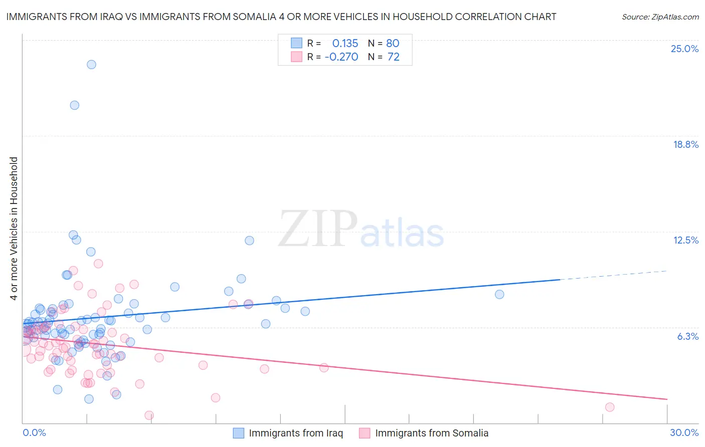 Immigrants from Iraq vs Immigrants from Somalia 4 or more Vehicles in Household