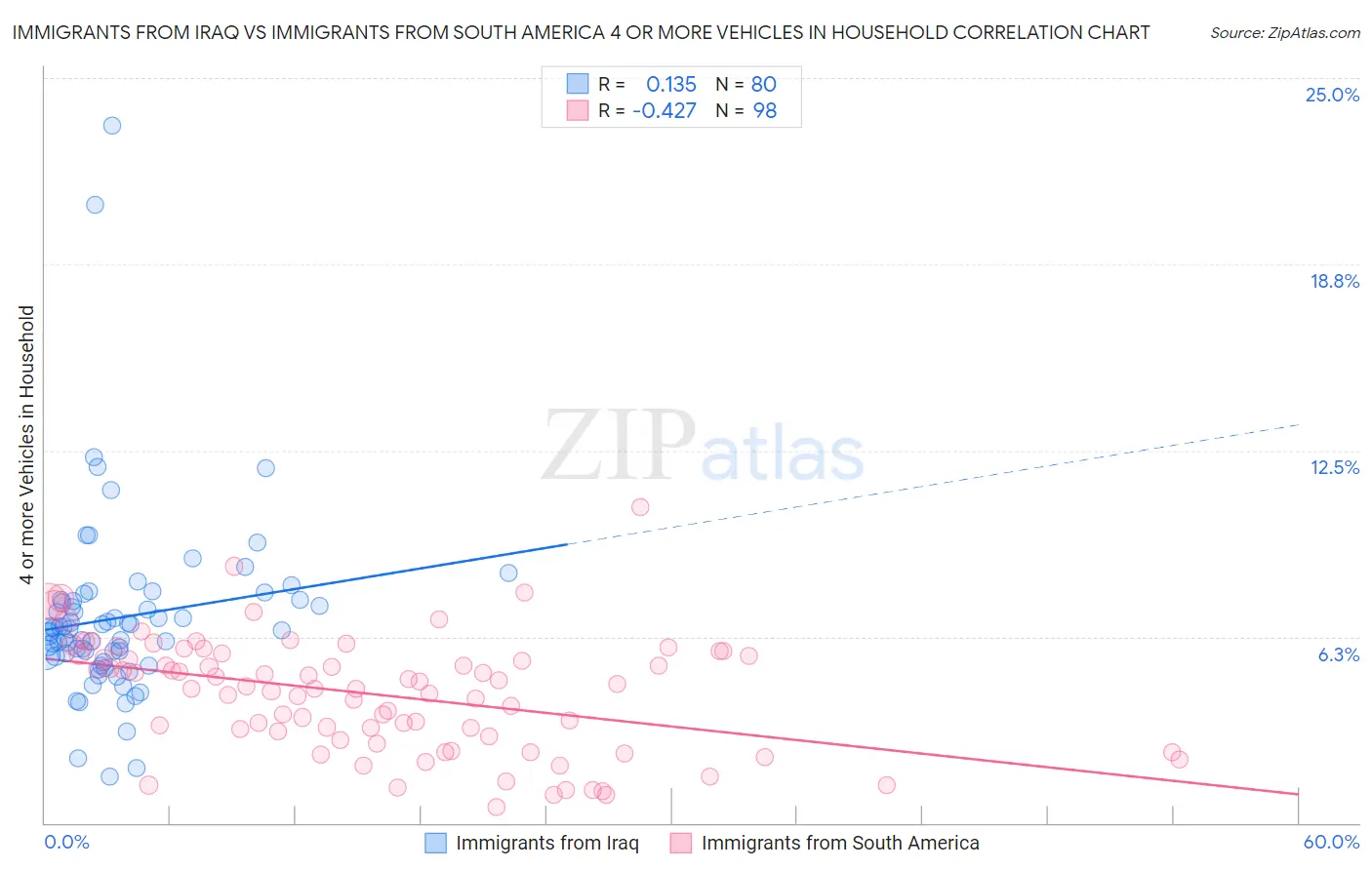 Immigrants from Iraq vs Immigrants from South America 4 or more Vehicles in Household