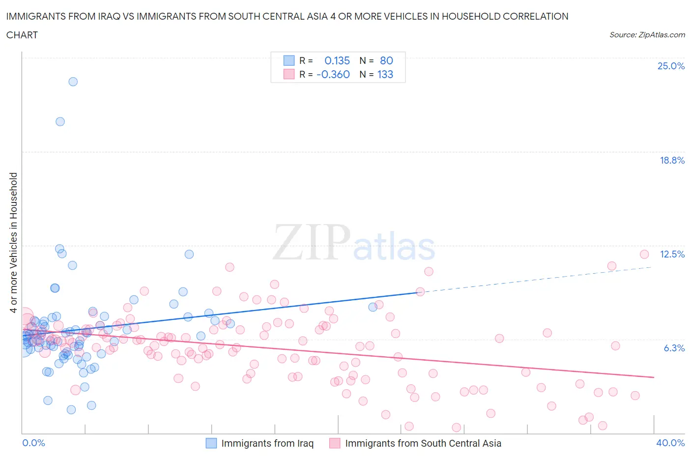 Immigrants from Iraq vs Immigrants from South Central Asia 4 or more Vehicles in Household