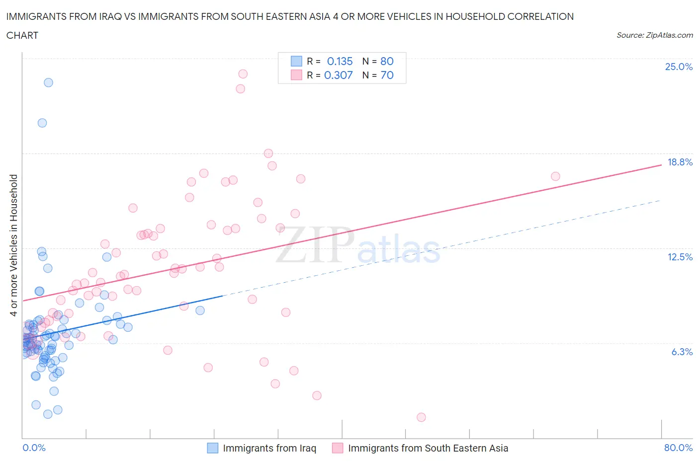 Immigrants from Iraq vs Immigrants from South Eastern Asia 4 or more Vehicles in Household