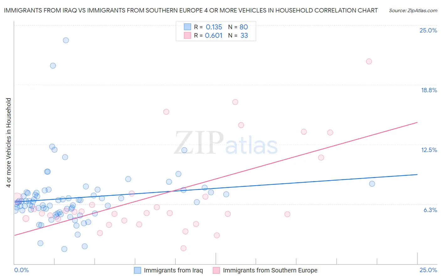 Immigrants from Iraq vs Immigrants from Southern Europe 4 or more Vehicles in Household