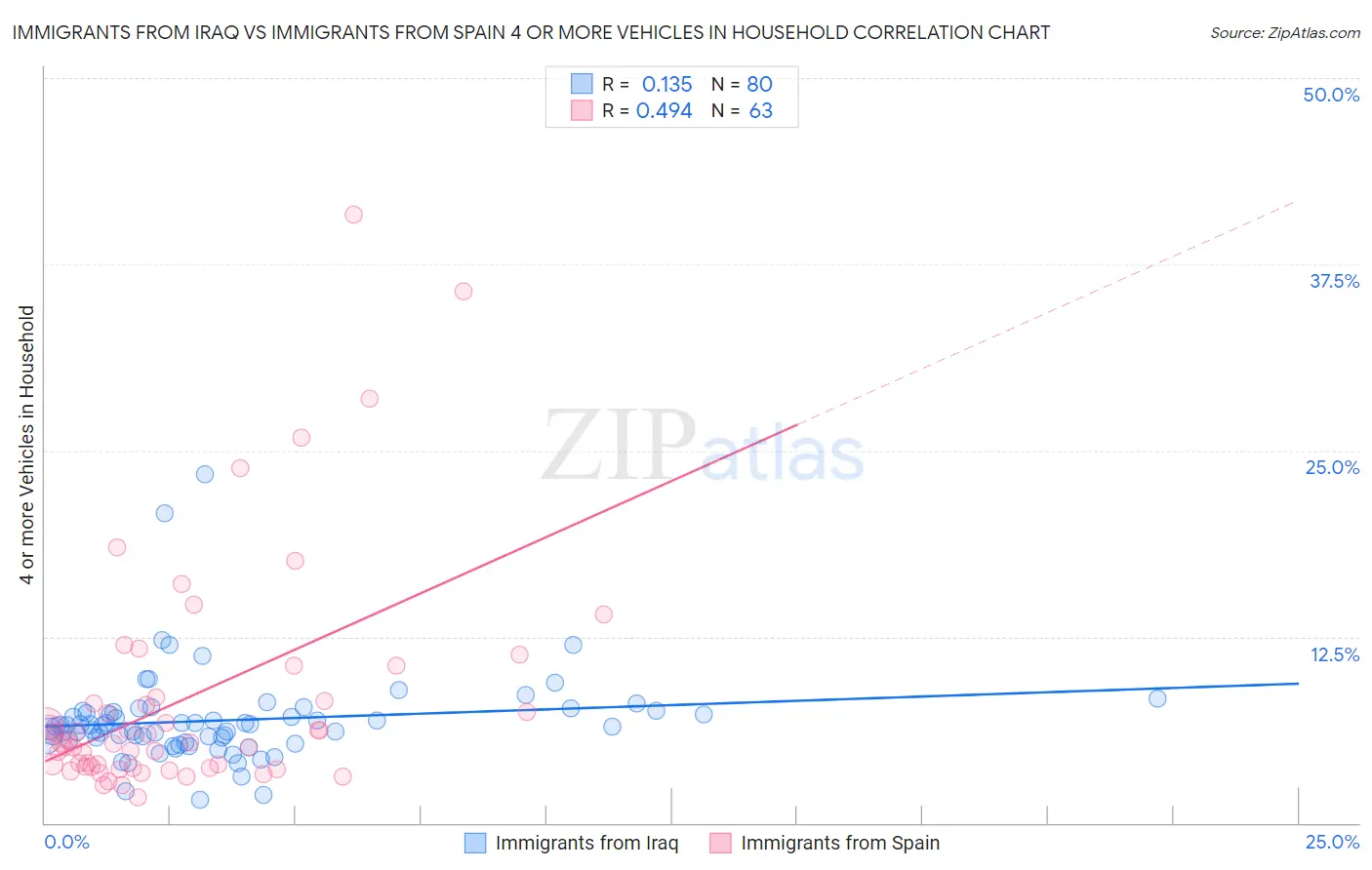 Immigrants from Iraq vs Immigrants from Spain 4 or more Vehicles in Household