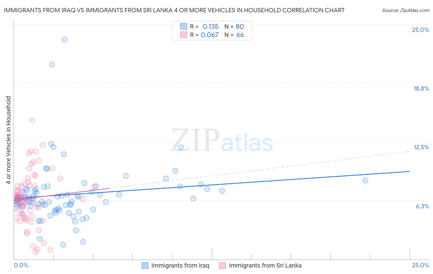 Immigrants from Iraq vs Immigrants from Sri Lanka 4 or more Vehicles in Household