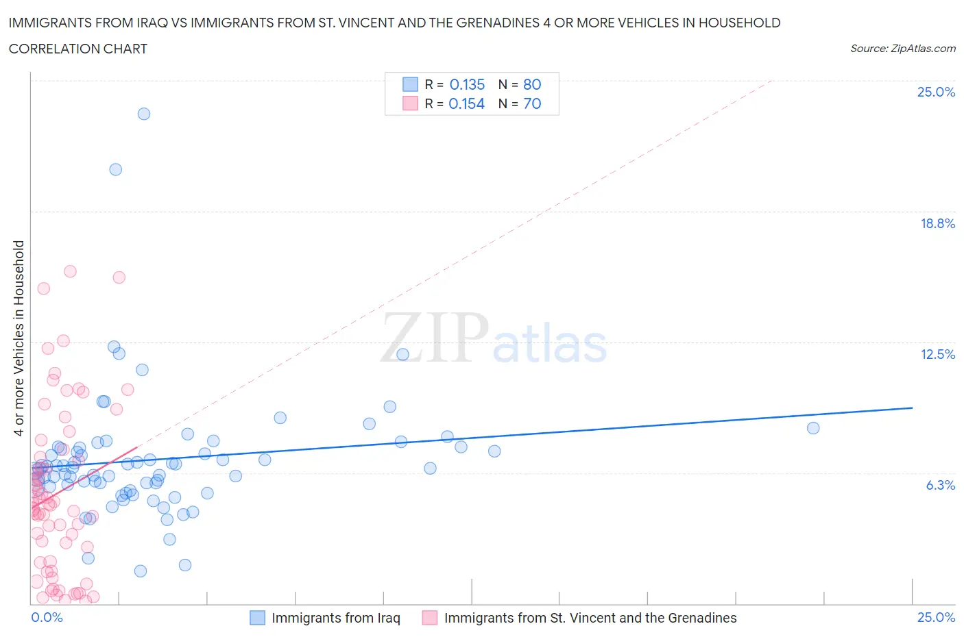 Immigrants from Iraq vs Immigrants from St. Vincent and the Grenadines 4 or more Vehicles in Household