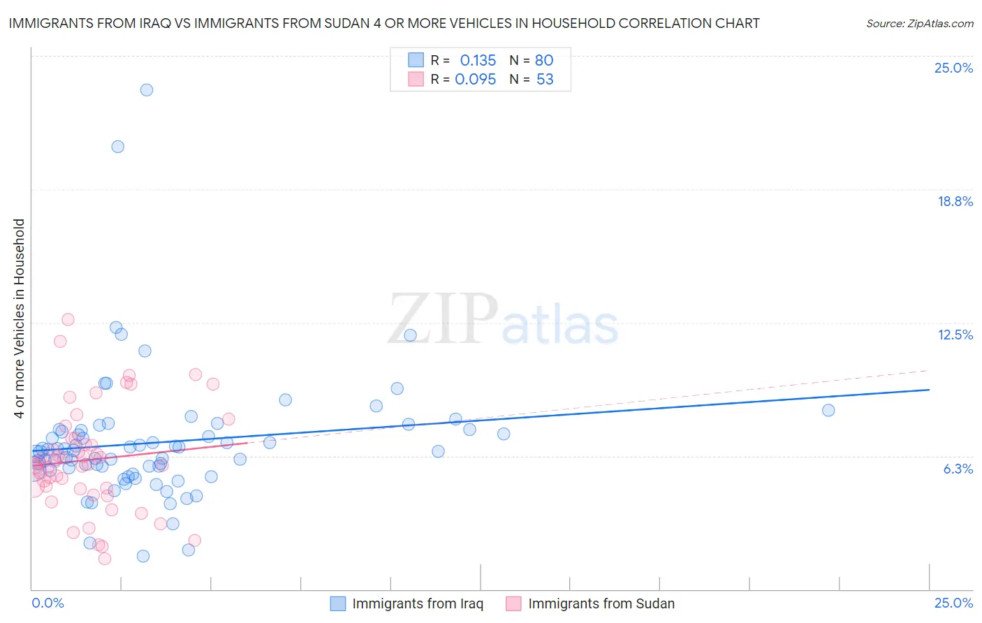 Immigrants from Iraq vs Immigrants from Sudan 4 or more Vehicles in Household