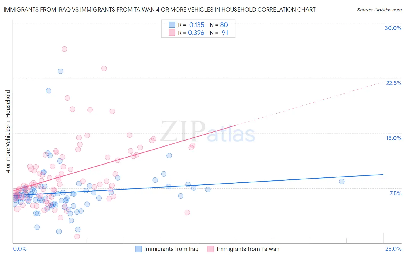 Immigrants from Iraq vs Immigrants from Taiwan 4 or more Vehicles in Household