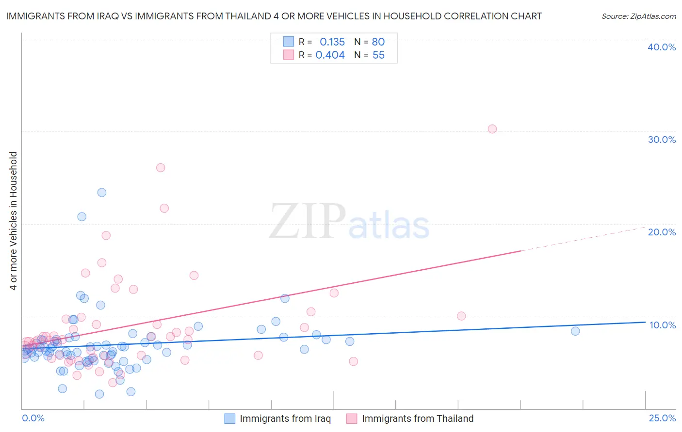 Immigrants from Iraq vs Immigrants from Thailand 4 or more Vehicles in Household
