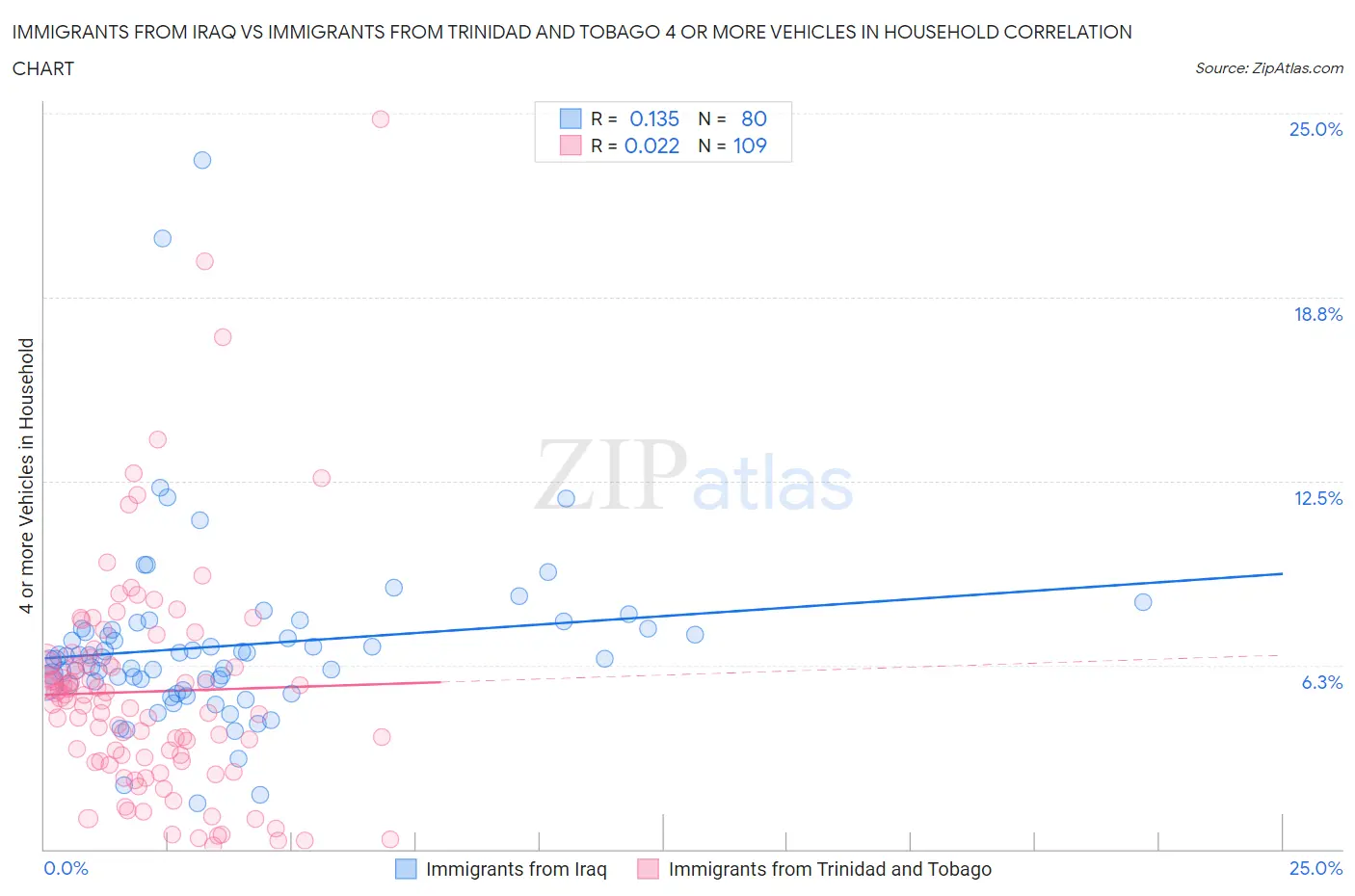 Immigrants from Iraq vs Immigrants from Trinidad and Tobago 4 or more Vehicles in Household