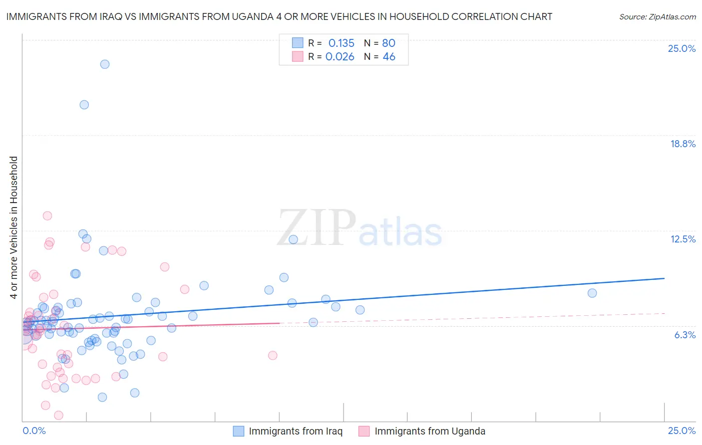 Immigrants from Iraq vs Immigrants from Uganda 4 or more Vehicles in Household