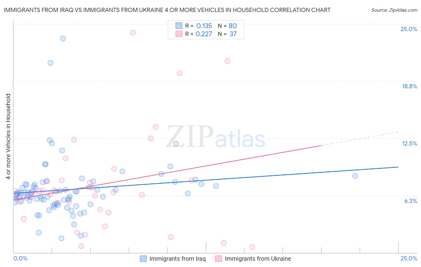 Immigrants from Iraq vs Immigrants from Ukraine 4 or more Vehicles in Household