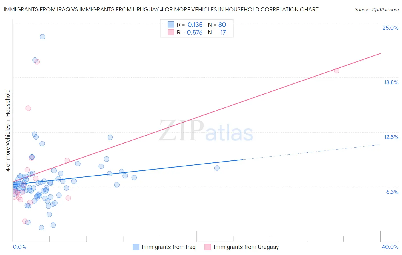 Immigrants from Iraq vs Immigrants from Uruguay 4 or more Vehicles in Household