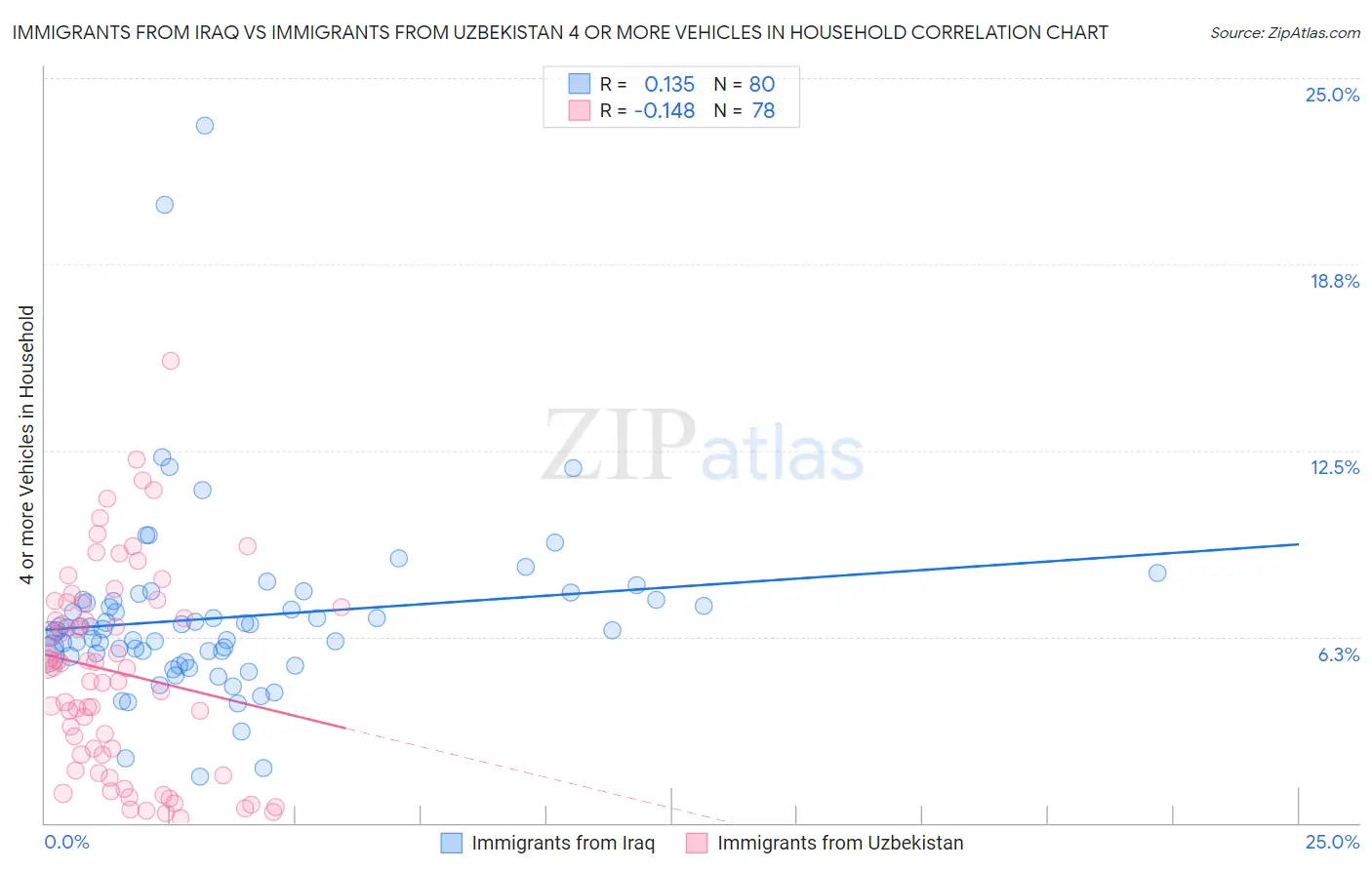 Immigrants from Iraq vs Immigrants from Uzbekistan 4 or more Vehicles in Household