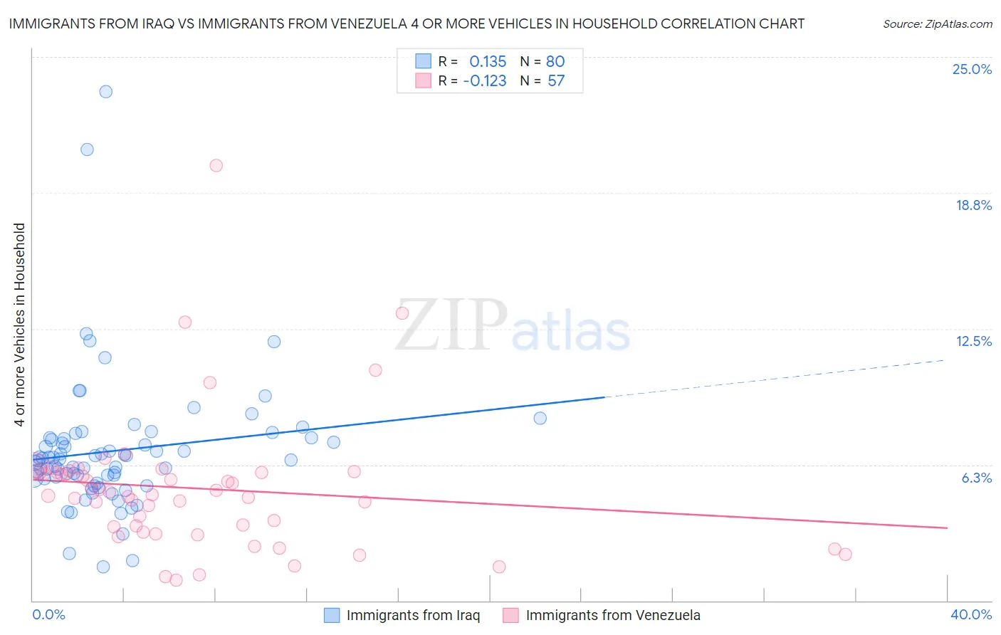 Immigrants from Iraq vs Immigrants from Venezuela 4 or more Vehicles in Household