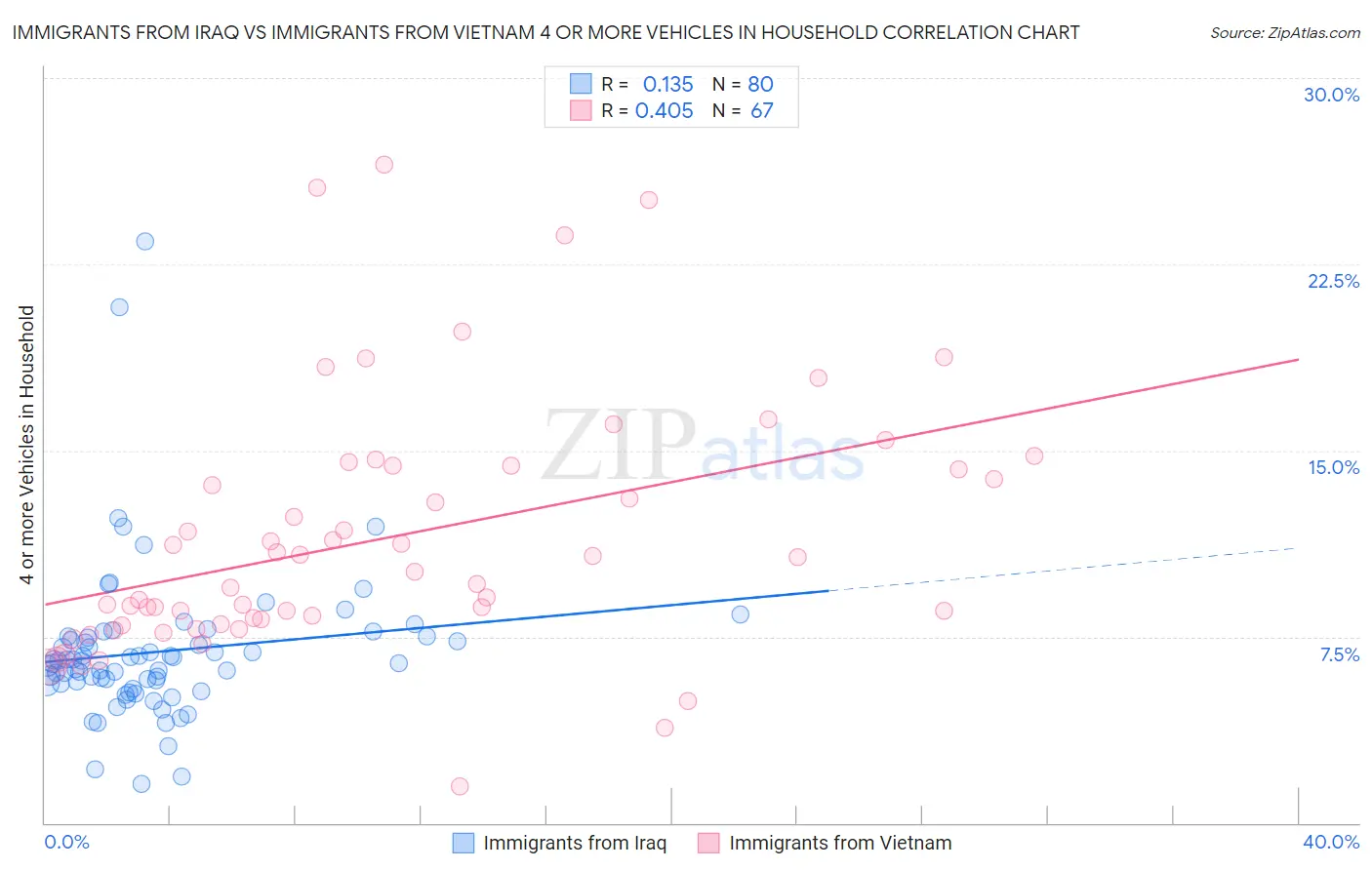 Immigrants from Iraq vs Immigrants from Vietnam 4 or more Vehicles in Household