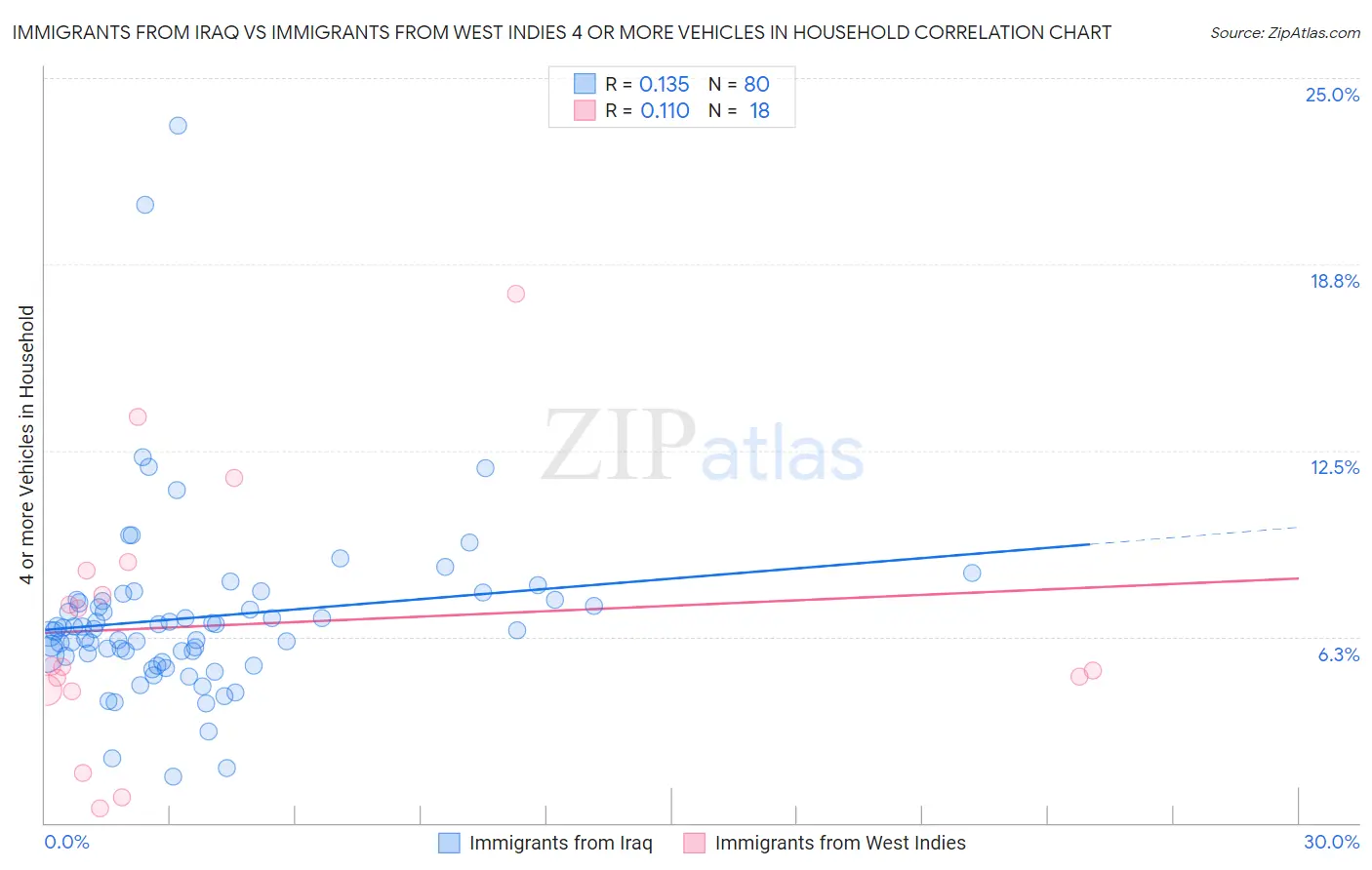 Immigrants from Iraq vs Immigrants from West Indies 4 or more Vehicles in Household