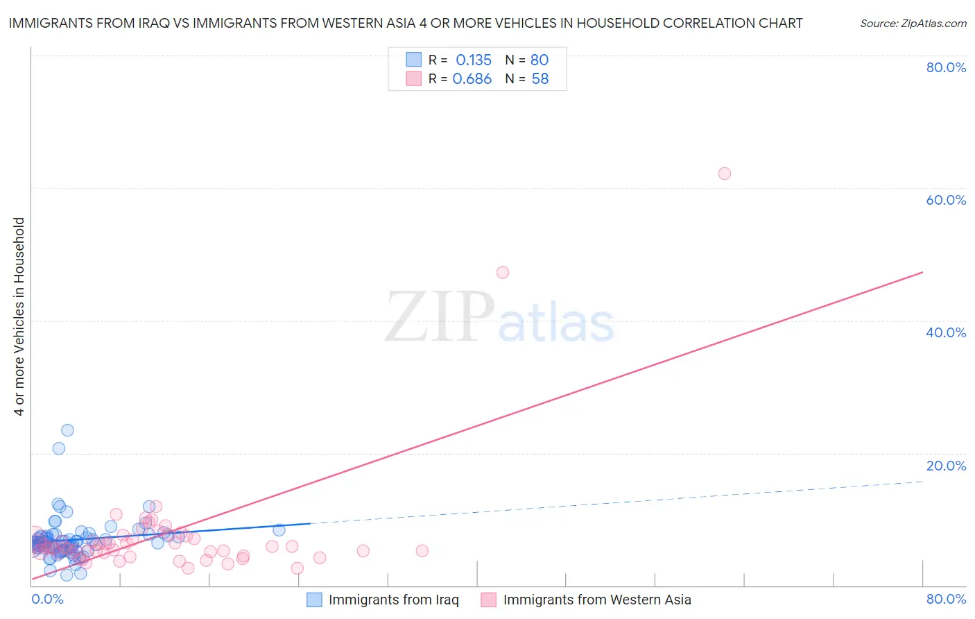 Immigrants from Iraq vs Immigrants from Western Asia 4 or more Vehicles in Household