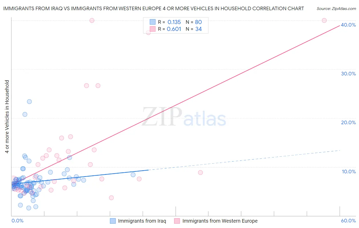 Immigrants from Iraq vs Immigrants from Western Europe 4 or more Vehicles in Household
